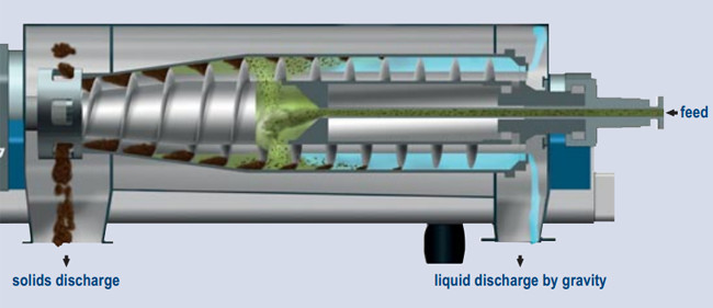 Flexible Operation Horizontal Dencanter Centrifuge for Sludge Dewatering Separating