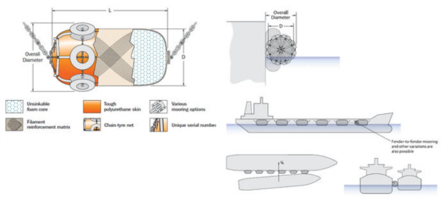 STQ Floating Marine Foam Fenders For Boats Ship Protection