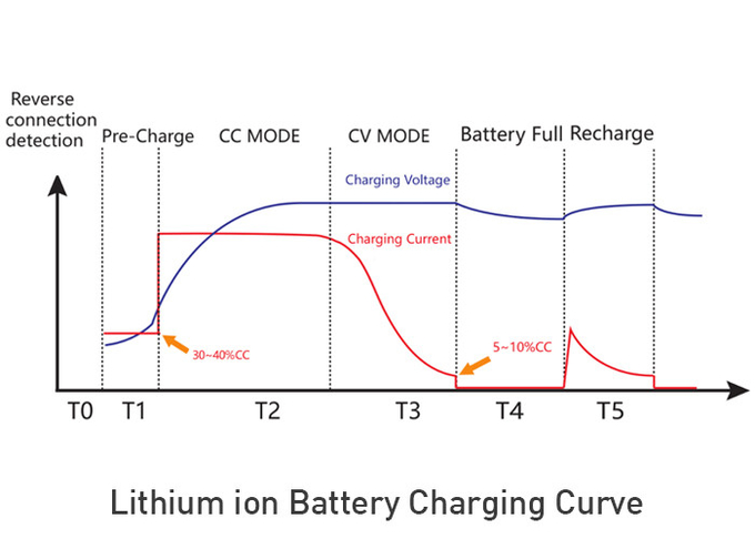 12V 80A Portable Lithium Ion Battery Charger with LED Fast Recharging 1