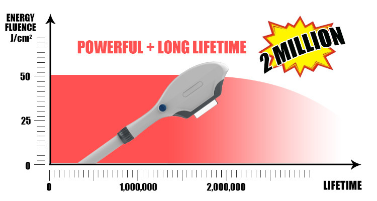 Mini 640nm To 1200nm IPL Hair Removal Machine 2000W