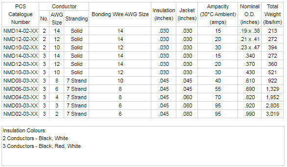 romex 14/2 12/2 wire romex cable CUL Certificate NMWU14/2AWG 12/2AWG 10/3AWG Building Wire