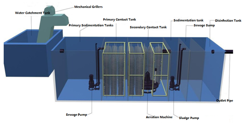Commercial Wastewater Treatment Tank 1-50 M³ Capacity For Hotels Restaurants