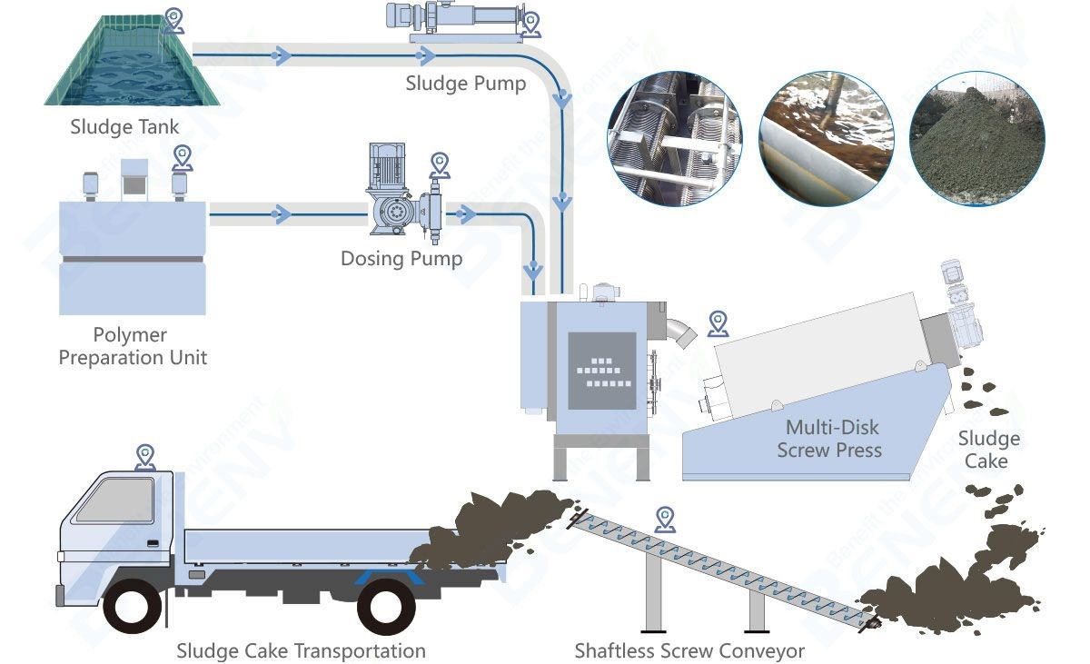 Fully Automatic Control Sludge Dewatering Machine Clogging Free Screw Press Design