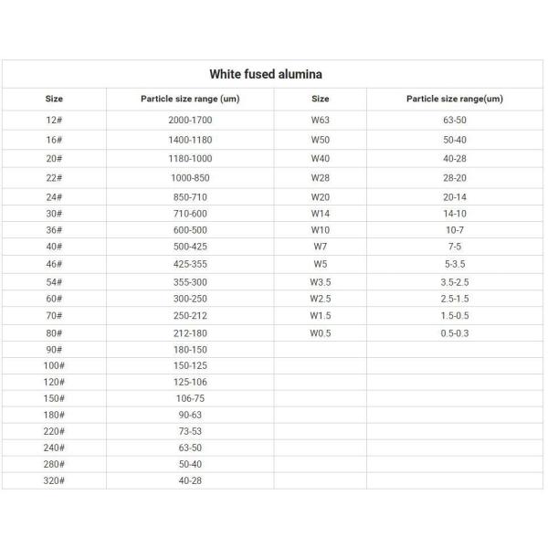 High Efficieney/Abundant Inventory/Free Sample White Fused Alumina for Refractory Material