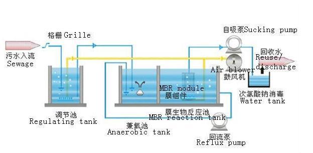 MBR Membrane Bioreactor For Domestic Industrial Hospital Sewage Treatment