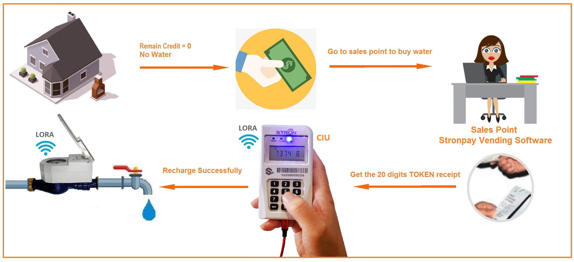 Prepaid IP68 Waterproof R160 Smart Multi Jet Water Meter With CIU