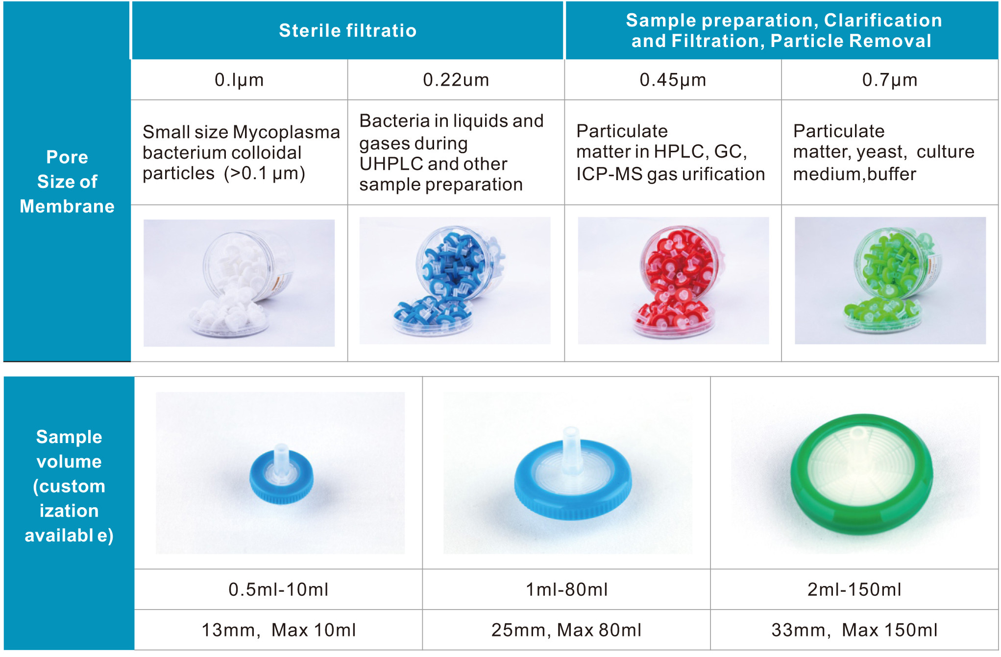 0.22μm 25mm PO Syringe Filter Capsules 33mm OD