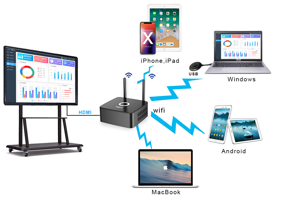 30Frame BYOD Wireless Presentation System Conference Equipment 12V For Business