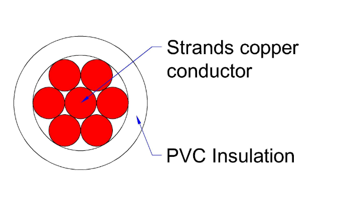 PVC Insulation Electric Building Wire Multicore Conductor IEC Standard For Civil Power