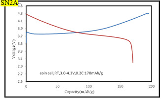 NCM Cathode Material Lithium Nickel Cobalt Manganese Oxide Black Powder