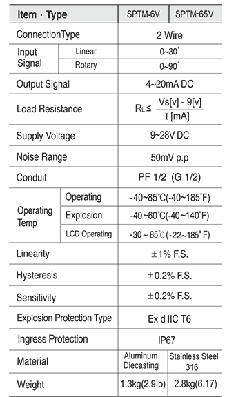 pneumatic parts ROTORK YTC SPTM-V6 SPTM-65V Smart Position Transmitter for chinese control valve