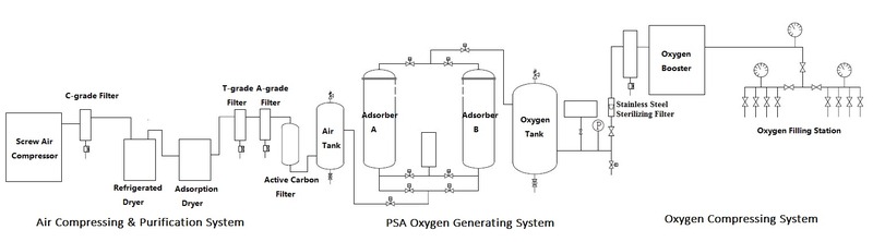 Oxygen making plant medical oxygen generator gas generating plant price