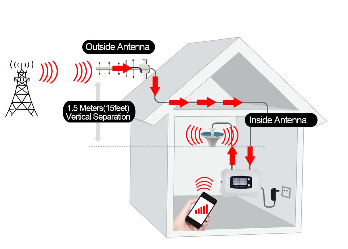 2G 4G Mobile Phone Signal Repeater Booster Cell Phone Amplifier 1800MHz Network Booster