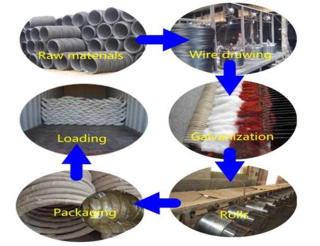 BWG10 4mm Galvanised Wire Weaving Z40-60g 20kg/roll