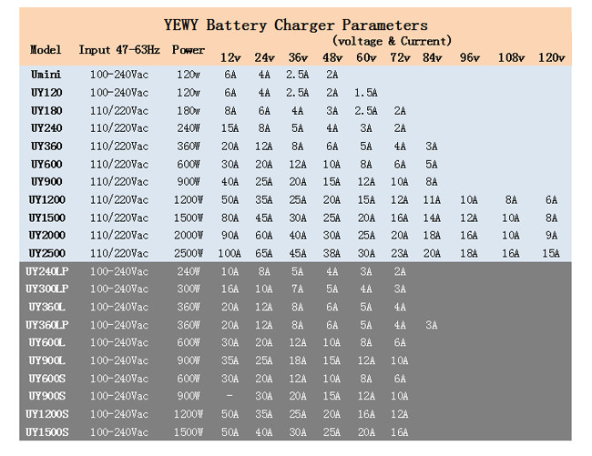 900W 24V 25A Sealed Lead Acid Battery Charger Deep Cycle Automatic