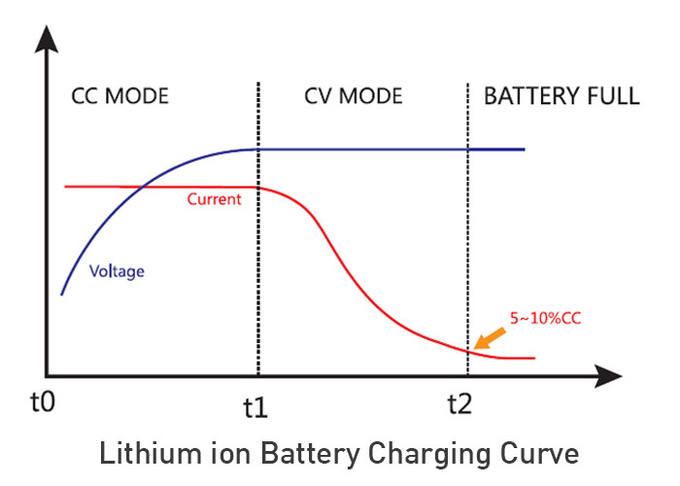 OEM / ODM 12V 8A Bike Battery Charger Perfect Balance Efficient Power