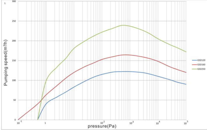 160M3/H Oil Free Dry Screw Vacuum Pump High Vapor Tolerance Performance GSD160D