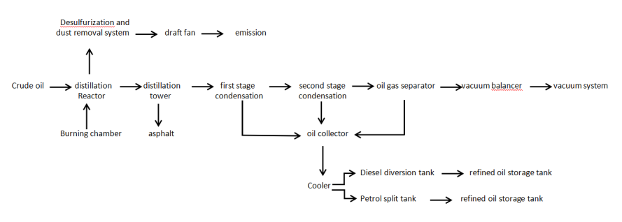 10 Ton Capacity Engine Oil Regeneration Black Oil Filtration Machine For Used Car Oil