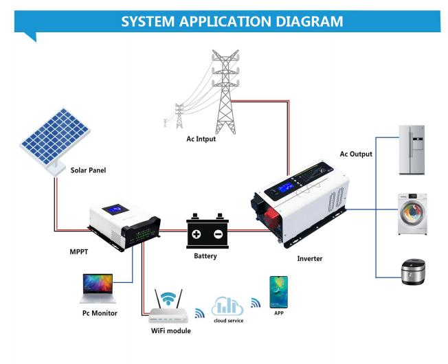 Pure Sine Wave 1KW To 12KW Off Grid Inverter With Four Functions YM-HS