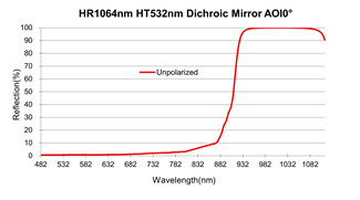 Dichroic Optical Mirrors Combining Wavelengths Fused Silica Substrate