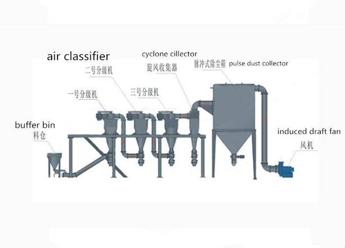 Sand Classifier Dust Air Classifier Grinder for Kaolin Particle Size Distribution