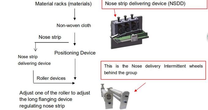 Power 12kW Disposable Pollution Mask Machine Size 6600 * 3600 * 2000mm