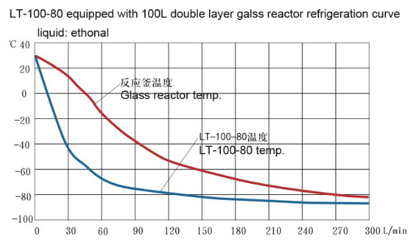 Minus 80C~ minus 40C ultralow temperature air cooled chiller