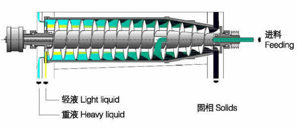 Dehydrate Three Phase Decanter Centrifuge , Industrial Decanter Centrifuge
