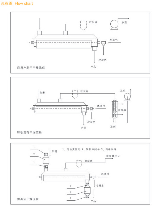 KJG Series Hollow Blade Dryer
