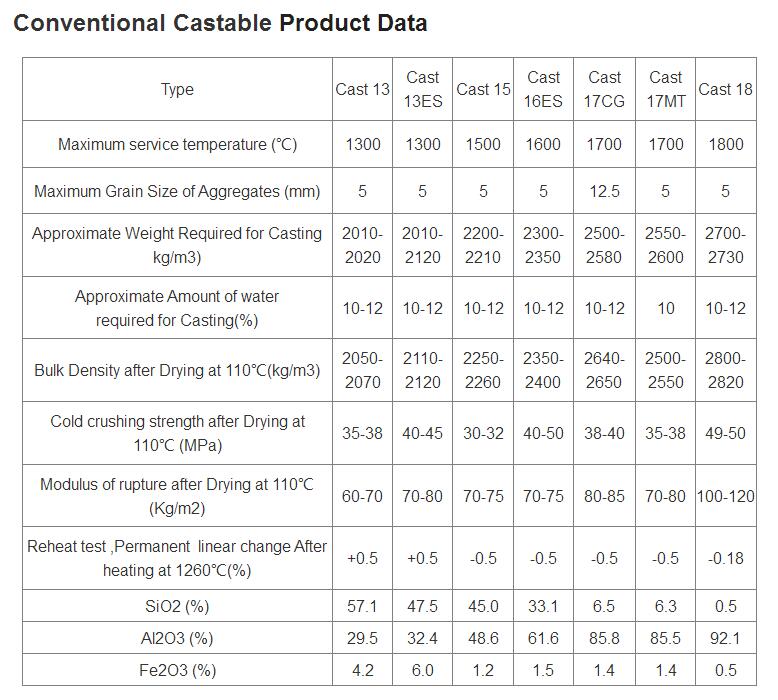 Lightweight Insulation Refractory Castable with OEM Support and Al2O3 Content % 55-96