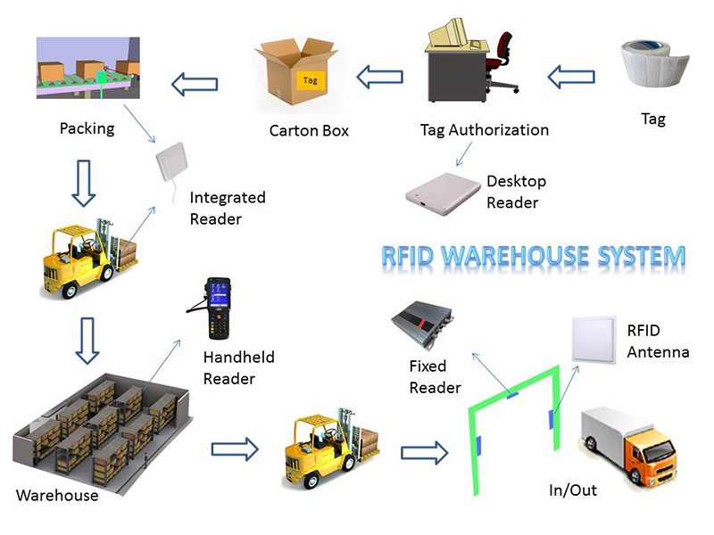 Reading Range 5m UHF RFID Integrated Reader Serial port TCP port Wifi UHF RFID Reader for Automatic Production Line