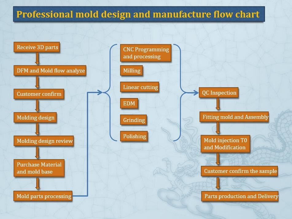 Orange / Red Injection Moulding Products , ABS PC Electronic Housing Custom Molded Plastics