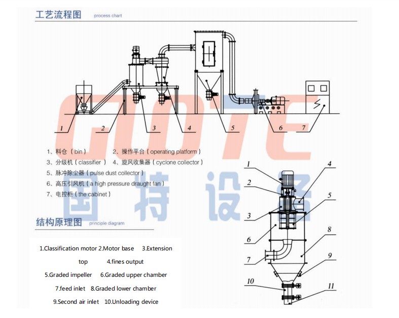Sprial Separator 325 Mesh Dry Powder 2-150 Micron Air Classifier for Vertical Classifying