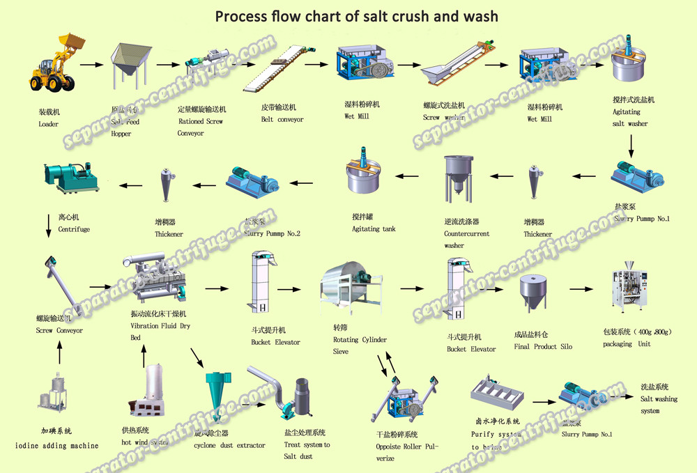 DSS Salt Centrifuge , 2 Stage Pusher Centrifuge Type PP-60 / 2stage pusher sodium chloride centrifuge