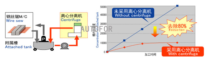High Centrifugal Force Type Precision Grinding Wheel For Removal Of Granular Sludge