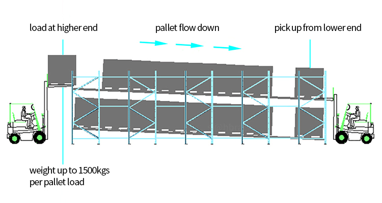 Warehouse Pallet Rolling Storage Racks with 2000-30000mm Depth and 1000-3000mm Width