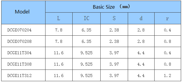 Car Processing- Common Type- Positive - DC - CNC Insert