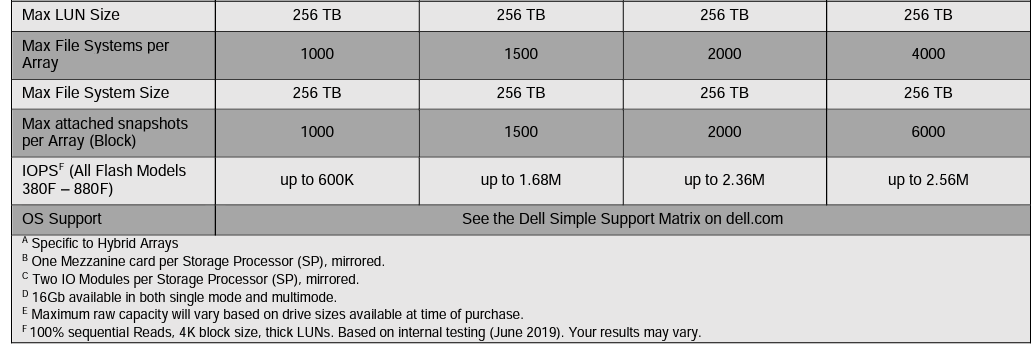 Dell EMC Unity XT 880 Arrays The Ultimate Solution for Performance and Efficiency