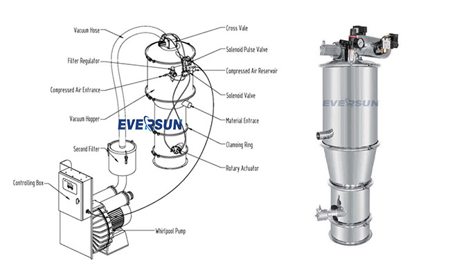Customized Long Lifespan Vacuum Conveyor Systems for Normal Temperature Capacity 200-6000kg/h