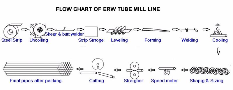 High Precision tube mill for sale