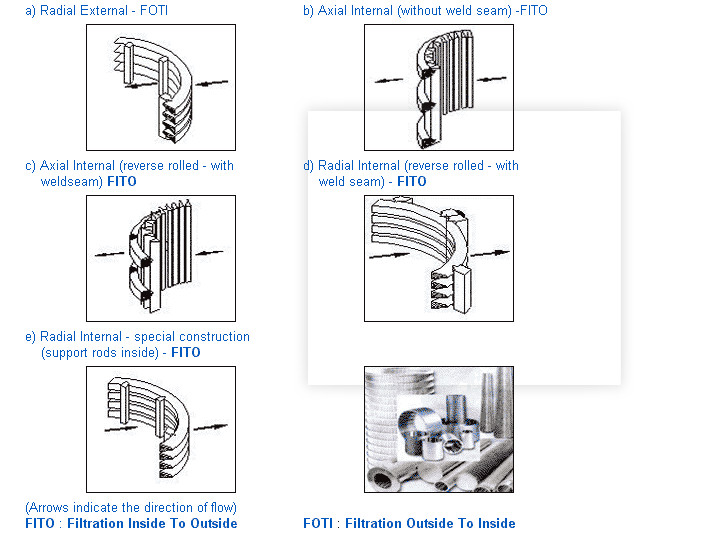 Slot 0.5mm Sieve Bend Screen Looped Wedge Stainless Steel 316 Wire
