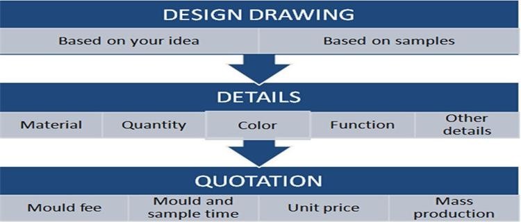 High-precision OEM Injection Molding Mold Plastic injection production