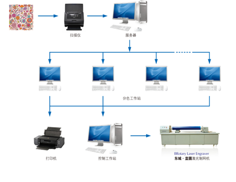 CTS DOSUN Rotary Printing Machine Textile , Laser Printer Engraver High Precision