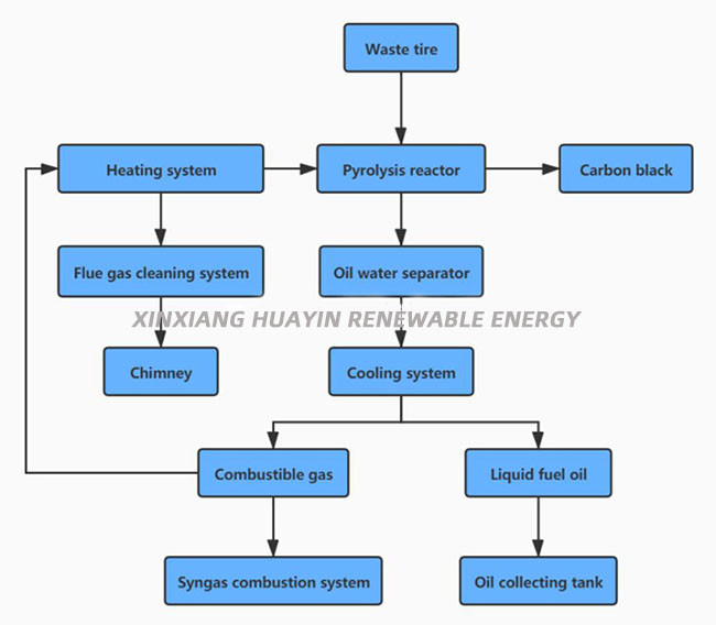 Hy2200x8000 Pyrolysis Oil Plant 15 TPD Waste Tyre Pyrolysis Plant CE