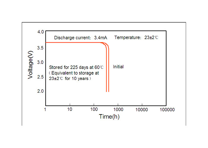 Custom Cylindrical High Energy Density Battery ER18505M UN UL Certification Non Rechargable