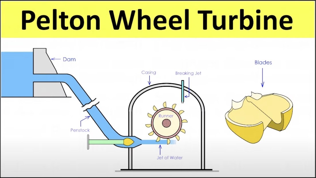 Detailed view of Pelton turbine bucket design