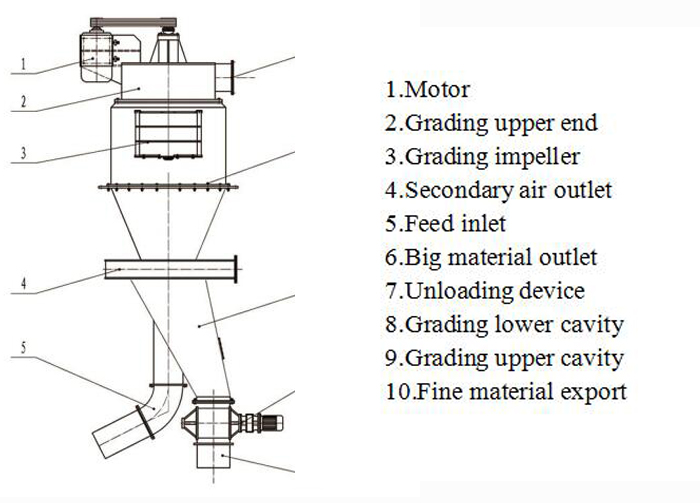 Sand Classifier Dust Air Classifier Grinder for Kaolin Particle Size Distribution