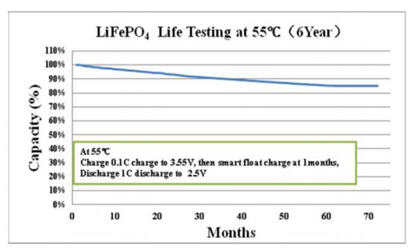 Lithium Fire Exit Light Batteries Lifepo4 Cells 18650 6.4V 3000mAh