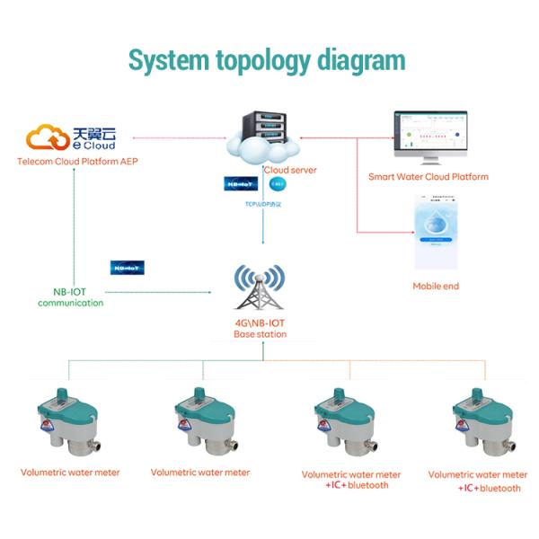 DN15 to DN8 NB Piston Displacement Drinking Cold Water Meter Manufacturer