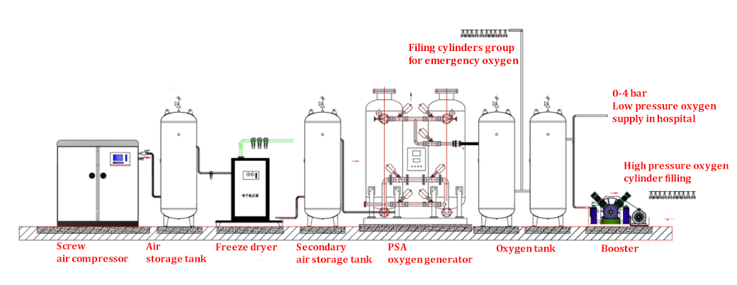 High Performance PSA O2 Generator Plant For Industrial Oxygen Production